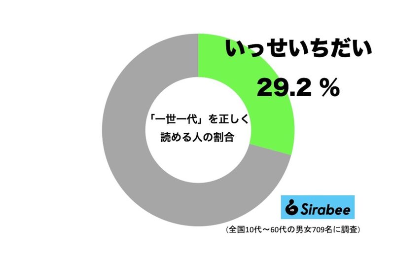 「一世一代」ってなんと読む？　簡単な漢字なのに約7割も誤読していて…