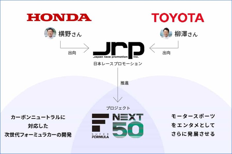 HondaとTOYOTAが異例のタッグ  ライバルと挑むカーボンニュートラル【前編】