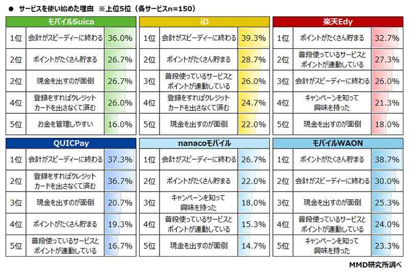 【2022年1月】スマホ非接触決済サービス満足度ランキング、2位iDを圧倒した1位は「モバイルWAON」に決定！