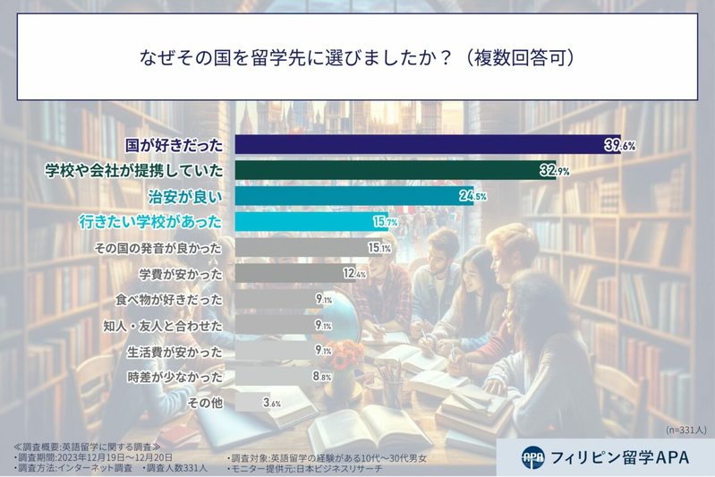 【お金のはなし】留学費用は予想より高くなる？英語留学で想定よりお金がかかったと答えた人の割合は？【2023年アンケート調査】