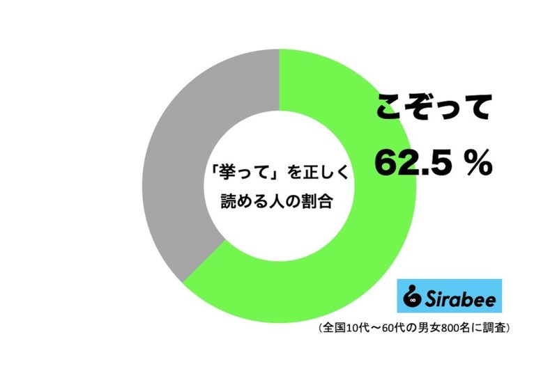 約6割が正解した「挙って」ってなんと読む？　「あがって」と読みたくなるが…