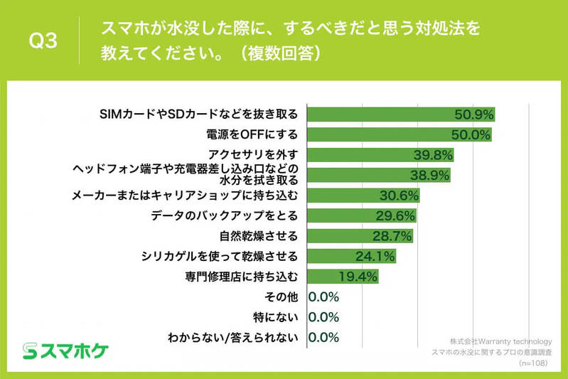 「スマホの水没」修理のプロが教える“やりがちNG行動”とは？【スマホケ調べ】