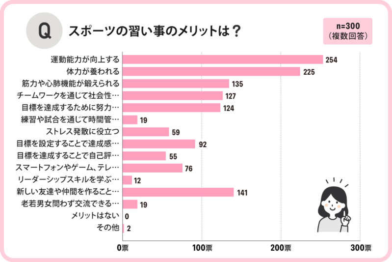 【お金のはなし】小学生の習い事で人気のスポーツは？月にかけている費用は？【2023年アンケート調査】