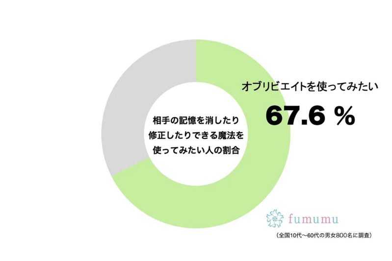 約7割が「使ってみたい」と答えた　『ハリーポッター』に登場する“ある魔法”