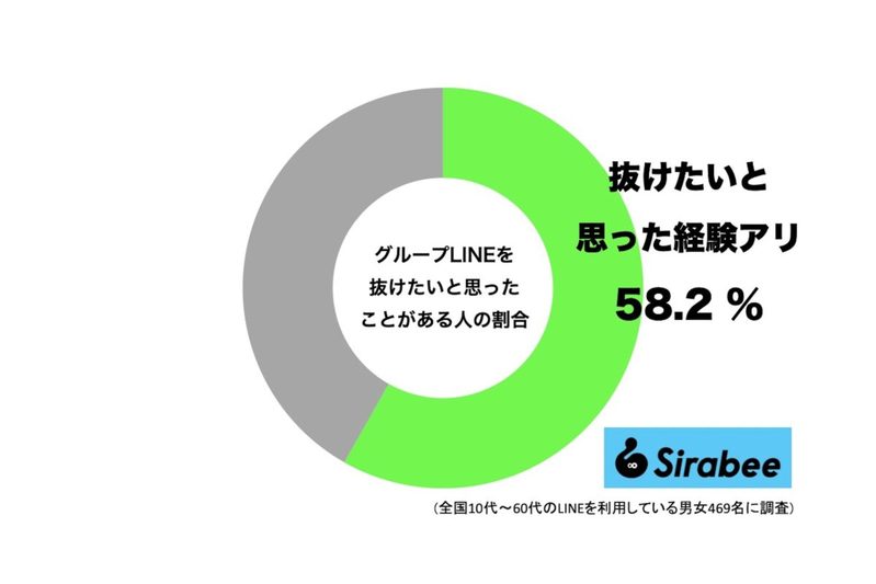 LINEでじつは約6割が抱えている“ストレス”　「すごく嫌」「できることなら…」