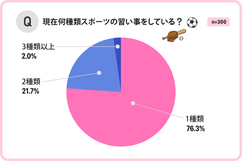 【お金のはなし】小学生の習い事で人気のスポーツは？月にかけている費用は？【2023年アンケート調査】