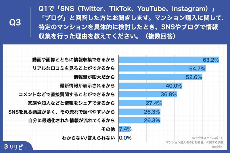 ミレニアル世代はマンション購入時70.3%が「Twitter」を参考しているという調査結果。その理由とは