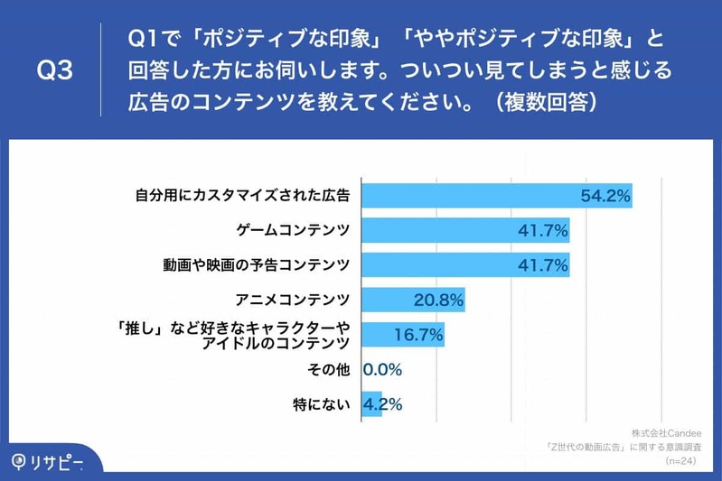 Z世代の6割以上が「SNS動画広告に嫌悪感なし」と回答【Candee調査】