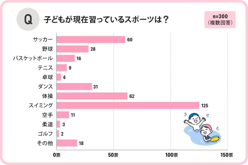 【お金のはなし】小学生の習い事で人気のスポーツは？月にかけている費用は？【2023年アンケート調査】