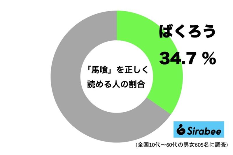 「馬喰」って本当はなんと読む？　関東在住の約6割が「ばくろ」と誤読