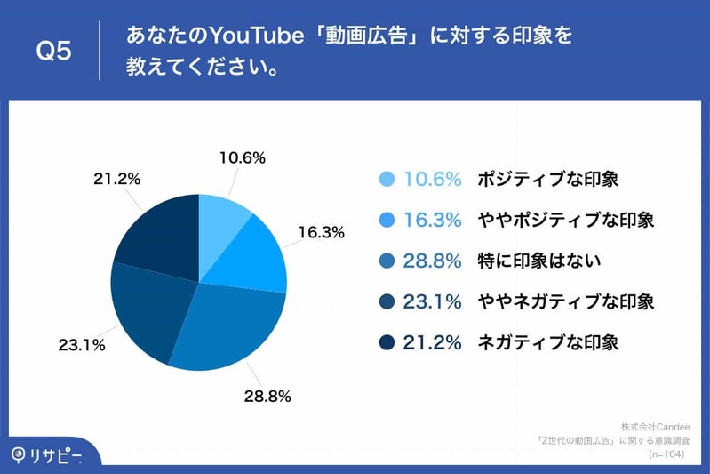 Z世代の6割以上が「SNS動画広告に嫌悪感なし」と回答【Candee調査】