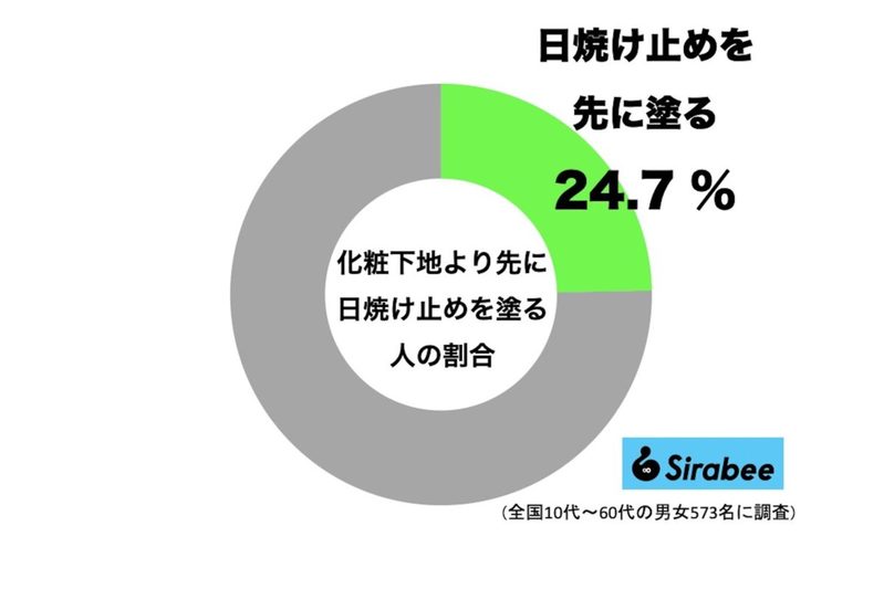 日焼け止めと化粧下地どっちが先？　約8割がプロのヘアメイクと違うことをしていた…