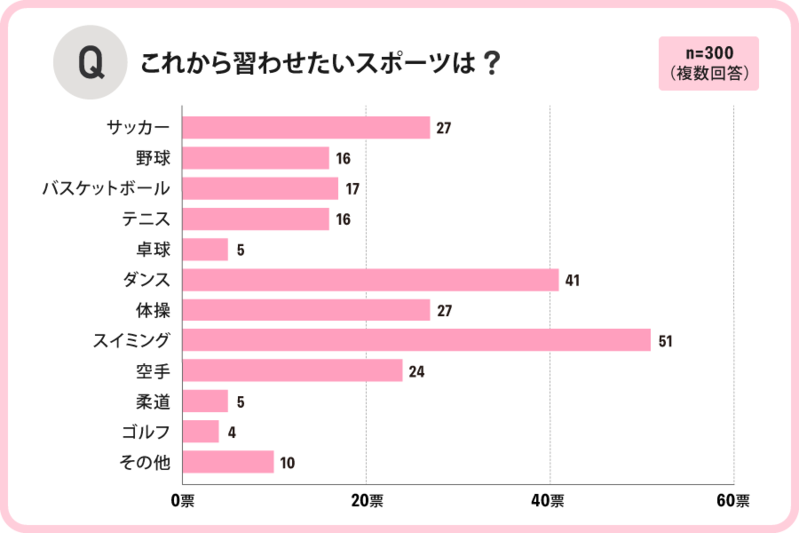 【お金のはなし】小学生の習い事で人気のスポーツは？月にかけている費用は？【2023年アンケート調査】