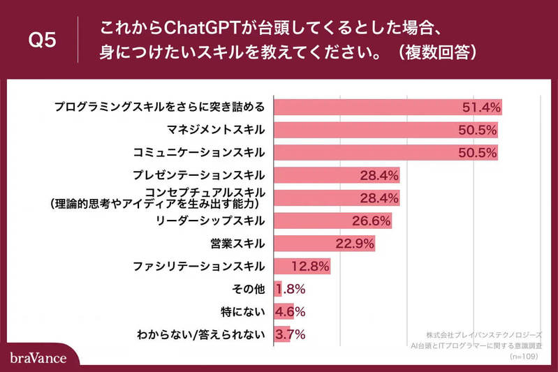 【ChatGPT】プログラマーの約6割「脅威を感じている」 今後の必要スキルとは？