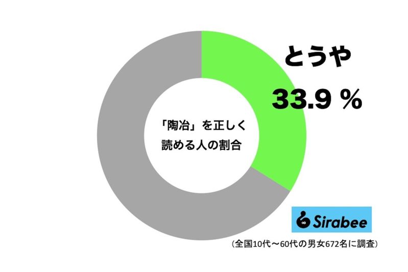 「陶冶」って本当はなんと読む？　約5割の人が「とうじ」と勘違いしていて…