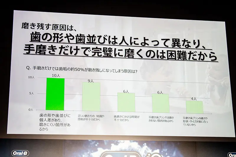 Ｐ＆Ｇの初心者向け電動歯ブラシ新製品が登場　「手磨き派」のアンガ田中も納得