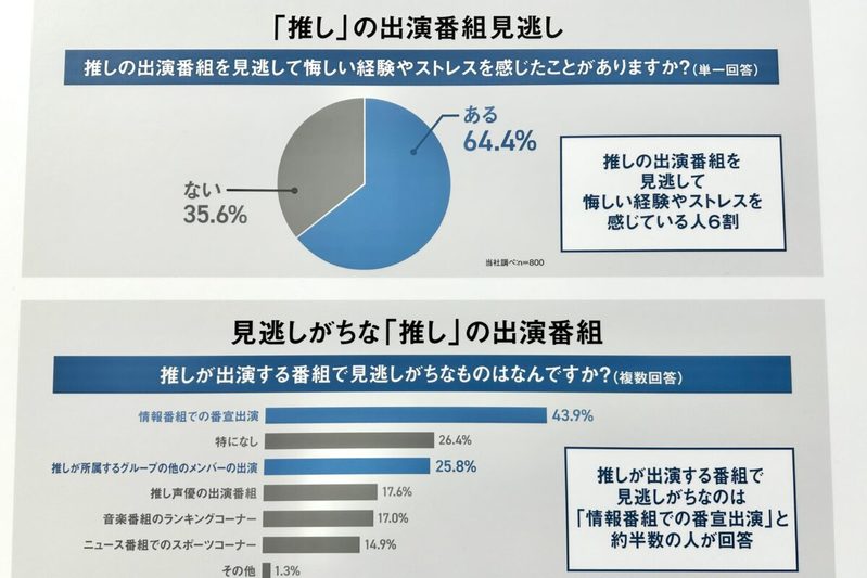 推しの出演番組、最も見逃してしまうのは「情報番組」　推し活に特化した家電で解決