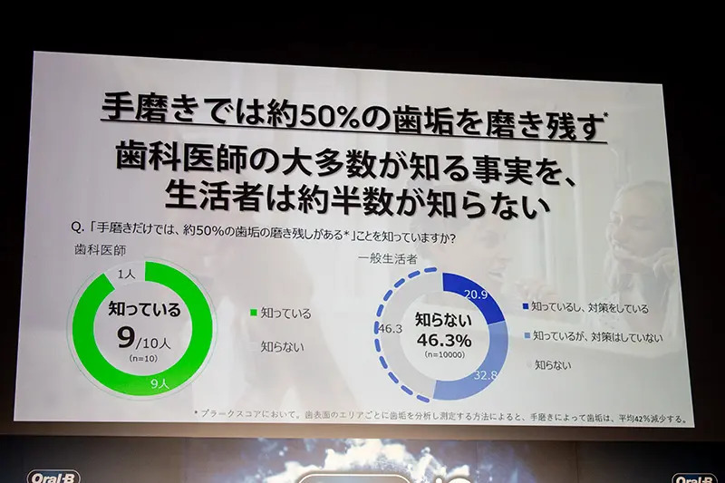 Ｐ＆Ｇの初心者向け電動歯ブラシ新製品が登場　「手磨き派」のアンガ田中も納得