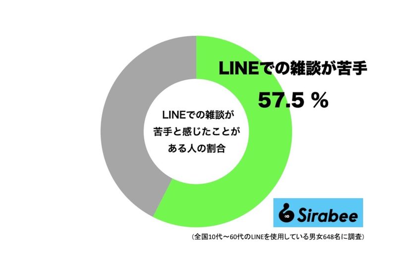 LINEでやりがちな“アレ”じつは約6割が苦手だった…　「やめてほしい」「嫌だ」