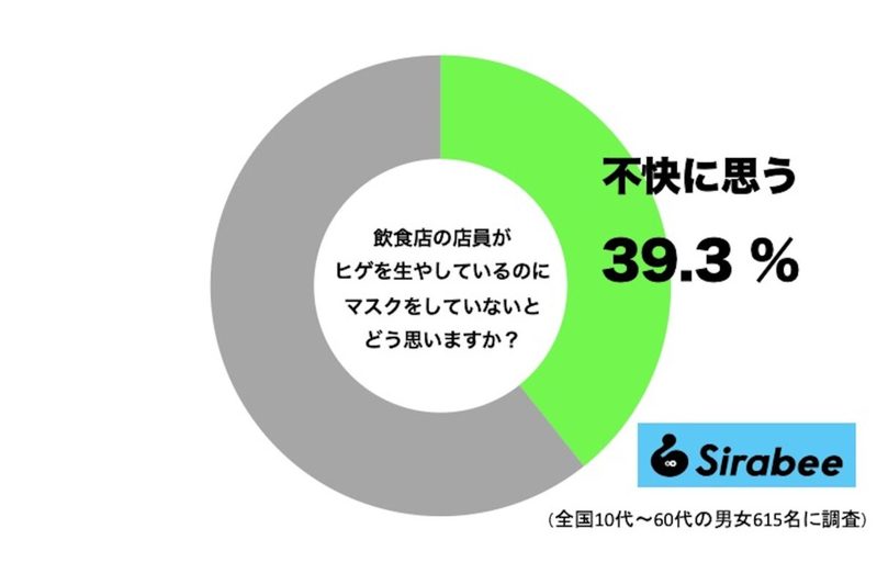 EXIT兼近が「この店おいしくねぇんだろうな」と思う飲食店の特徴　一般でも約4割が「不快に思う」