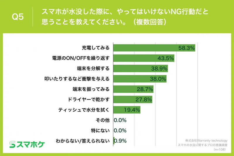 「スマホの水没」修理のプロが教える“やりがちNG行動”とは？【スマホケ調べ】