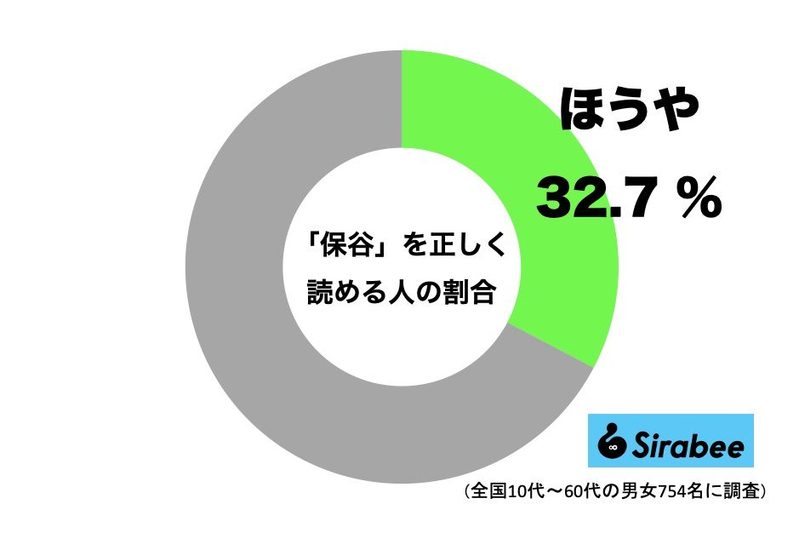 【東京地名クイズ】「保谷」読めますか？ 　3人に1人が間違える意外な読み方とは…