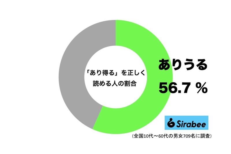 「あり得る」の本当の読み方は？　「ありうる」「ありえる」で多くの人が困惑…