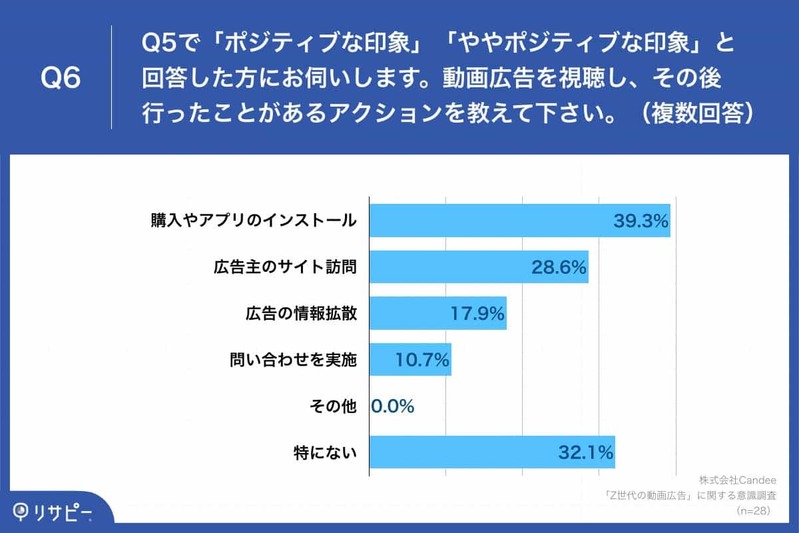 Z世代の6割以上が「SNS動画広告に嫌悪感なし」と回答【Candee調査】