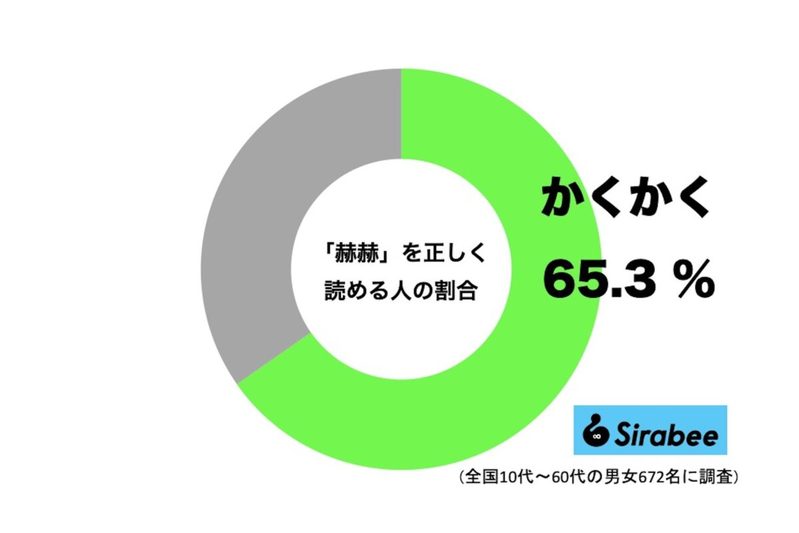 【難読漢字】「赫赫」ってなんと読む？　意味は「赤赤と照り輝くさま」で…