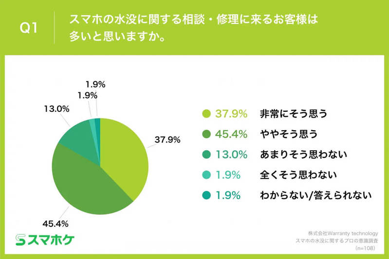 「スマホの水没」修理のプロが教える“やりがちNG行動”とは？【スマホケ調べ】