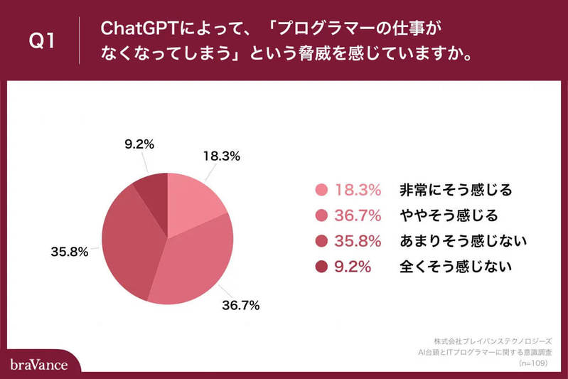 【ChatGPT】プログラマーの約6割「脅威を感じている」 今後の必要スキルとは？