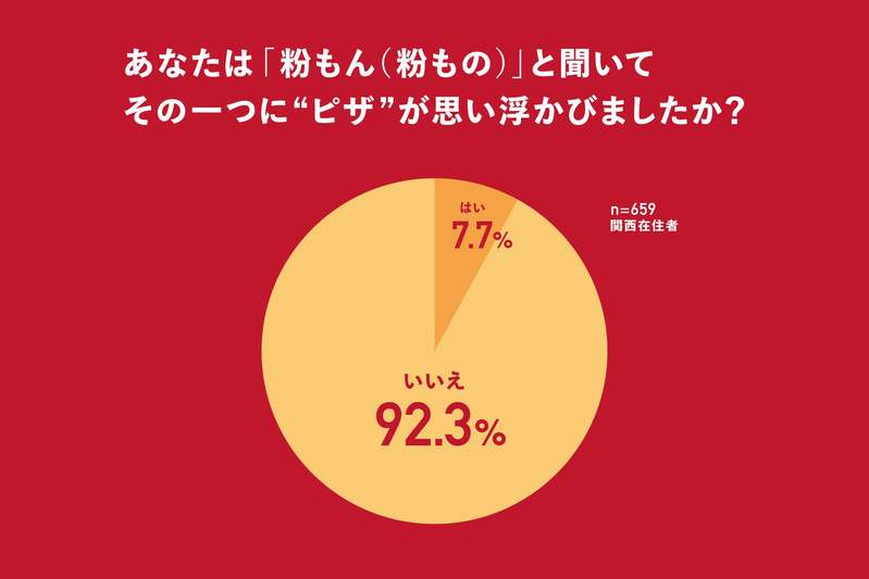 まさかの「ピザは粉もんじゃない」と思う人は、92.3%！ピザハットが関西地区で「粉もん」に関する大調査を実施！