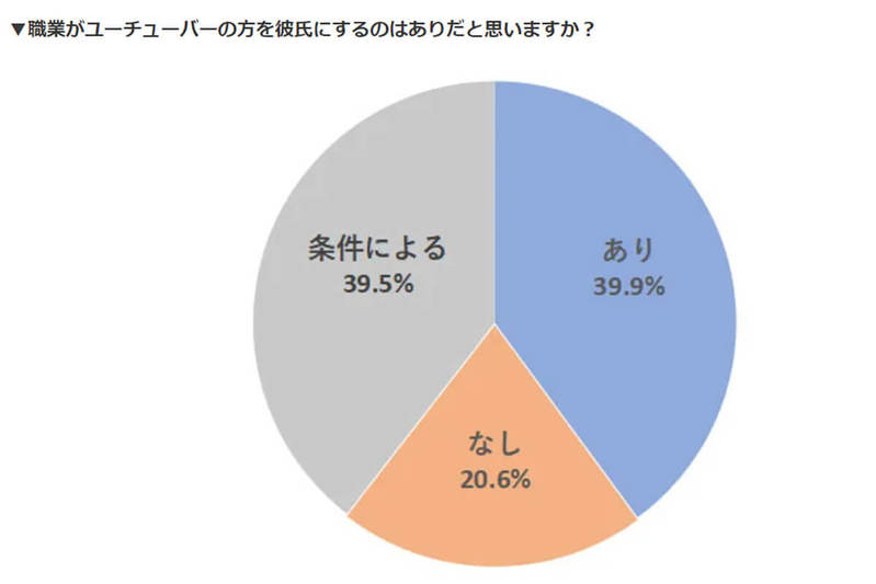 ユーチューバーとの結婚はお金次第であり？ 10～60代の独身女性に調査！
