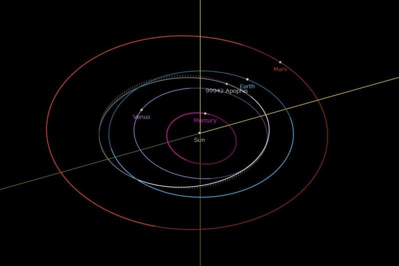 小惑星アポフィスは2068年に地球に衝突する可能性がある