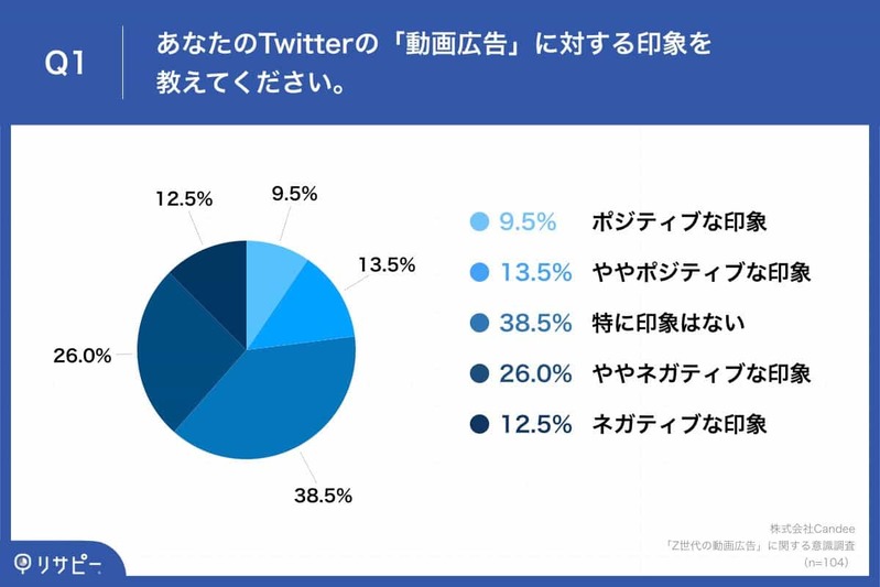 Z世代の6割以上が「SNS動画広告に嫌悪感なし」と回答【Candee調査】