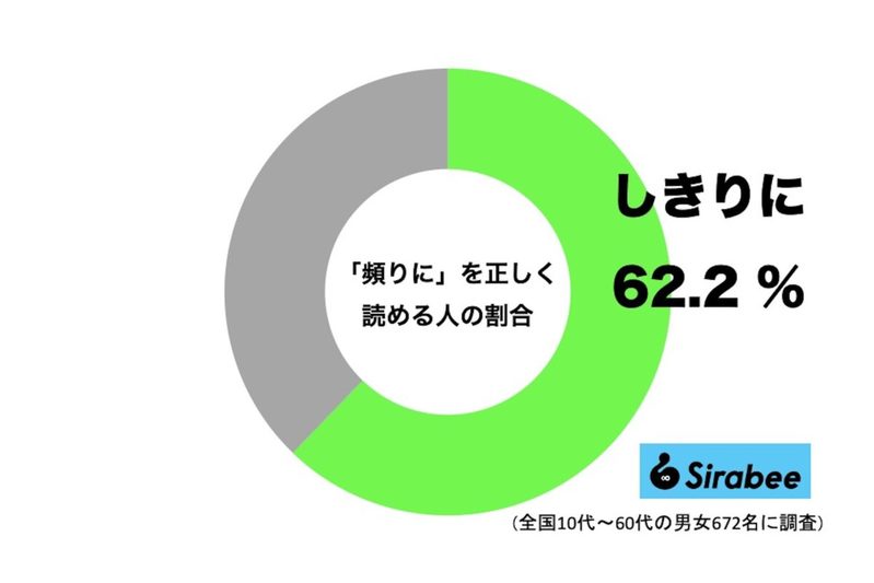 【難読漢字クイズ】「頻りに」の正しい読み方は？　約2割が「たよりに」と勘違い…