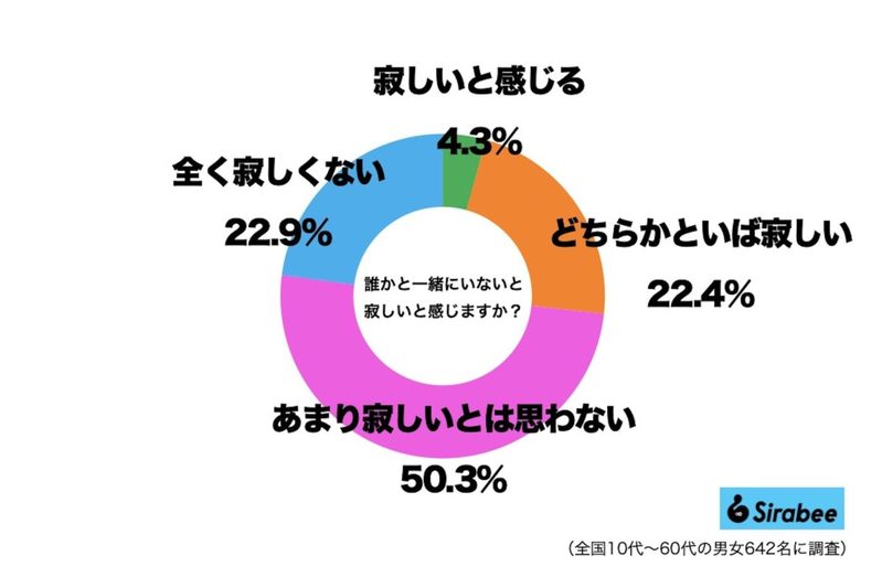 “おひとり様”を好む島崎遥香　結婚を選ばない感覚に約2割が「分かる」と共感