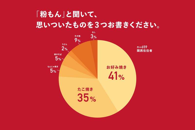 まさかの「ピザは粉もんじゃない」と思う人は、92.3%！ピザハットが関西地区で「粉もん」に関する大調査を実施！