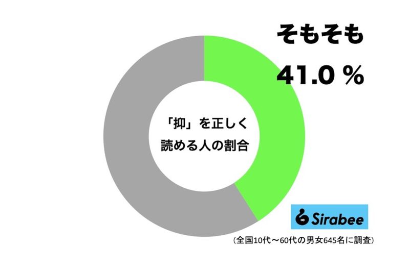 「抑」って何と読む？　よく聞く“4文字の言葉”なのに正解者は約4割…