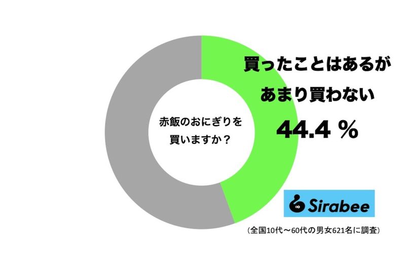 カズレーザーが決して買わない「おにぎり」　約4割は購入経験があるようだが…