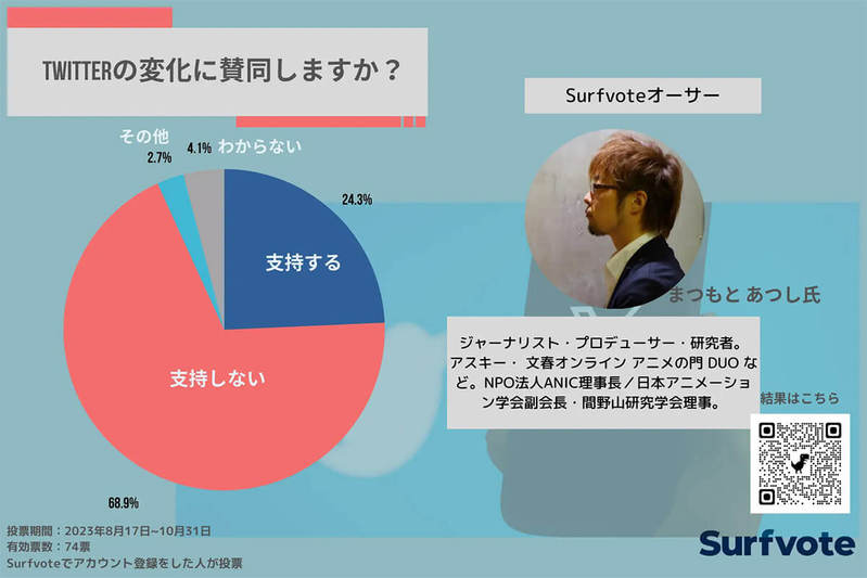 Ｘ（旧twitter）の改革「賛同しない」ユーザー約7割、不満の要因は？【ポリミル調べ】