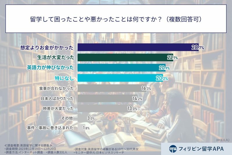 【お金のはなし】留学費用は予想より高くなる？英語留学で想定よりお金がかかったと答えた人の割合は？【2023年アンケート調査】