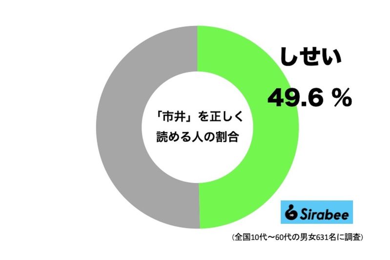 「市井」って本当はなんと読む? 小学生で習う漢字なのに約半数が読み間違い…