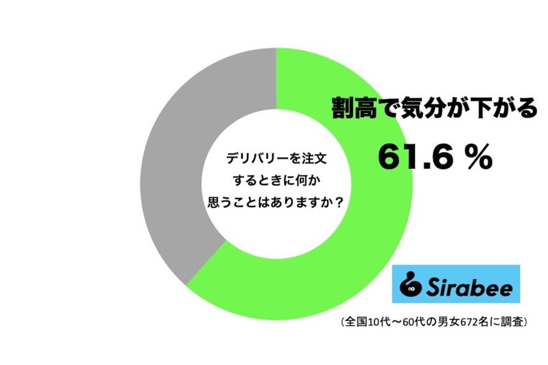 吉住、デリバリーで“気分が下がる理由”に約6割が共感　「便利だけど…」