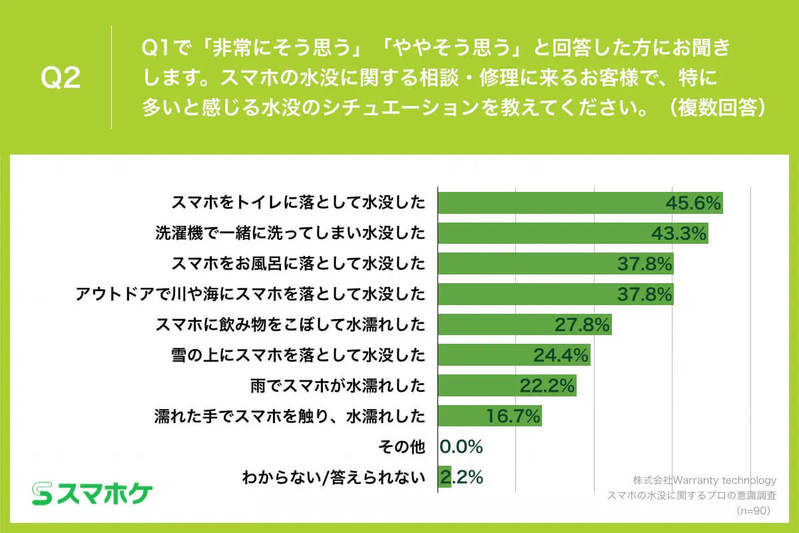 「スマホの水没」修理のプロが教える“やりがちNG行動”とは？【スマホケ調べ】