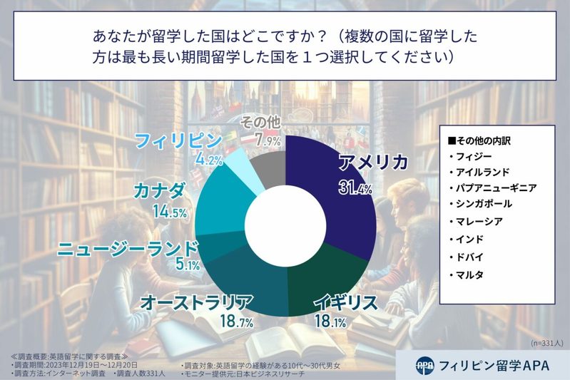 【お金のはなし】留学費用は予想より高くなる？英語留学で想定よりお金がかかったと答えた人の割合は？【2023年アンケート調査】