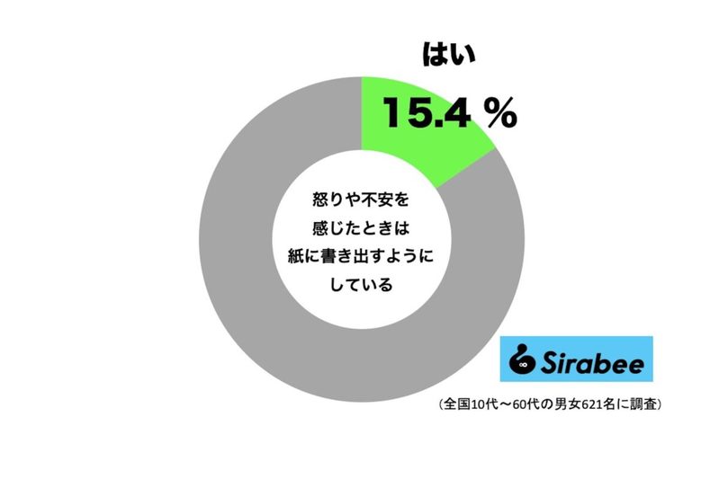 やす子がやっている「怒りや不安の解消法」が参考になる　実践している人は約2割