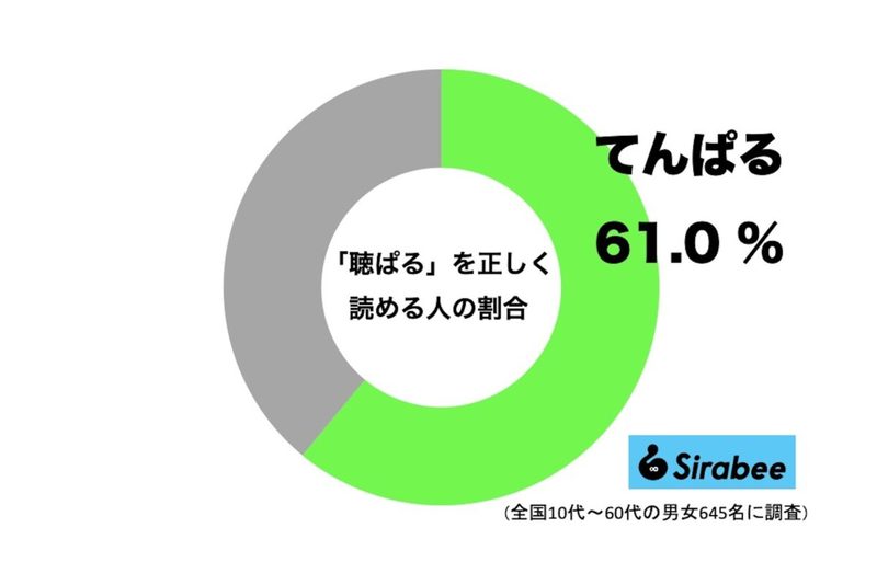 「聴ぱる」って何と読む？　約4割が誤読した“麻雀由来”のよく使う言葉…