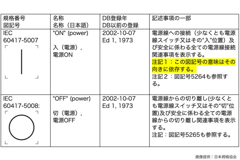 7割超がスイッチの電源ON、真逆に覚えていたと判明　実は◯の意味は「マル」ではなく…