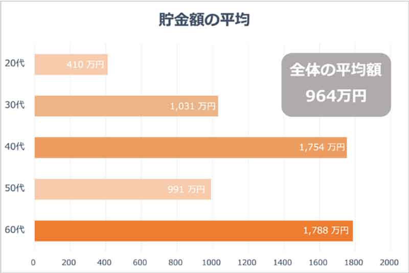 30代の平均貯金額1,031万円に驚きの声が、2021年の年収と貯金額調査で判明！